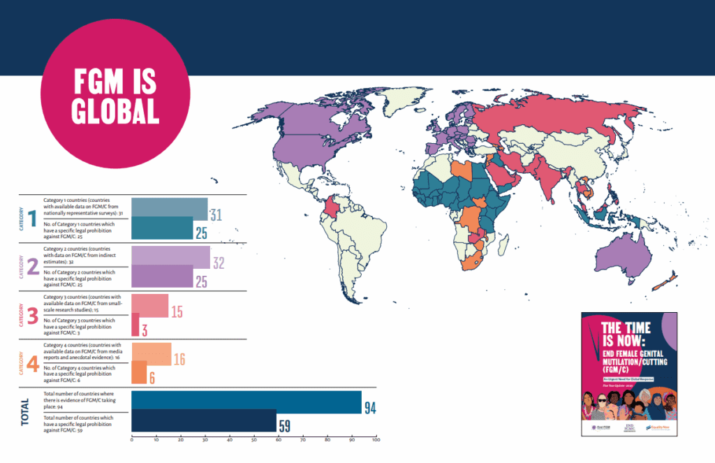 World map infographic titled ‘FGM is Global.’ The map highlights countries with documented evidence of female genital mutilation/cutting (FGM/C), color-coded into four categories based on available data sources. Category 1: 31 countries with national survey data (25 have legal prohibitions). Category 2: 32 countries with indirect estimates (25 with legal prohibitions). Category 3: 15 countries with small-scale research (3 with legal prohibitions). Category 4: 16 countries with evidence from media or anecdotal reports (6 with legal prohibitions). In total, 94 countries have evidence of FGM/C, and 59 have laws prohibiting the practice. A graphic in the lower-right corner reads ‘The Time is Now: End Female Genital Mutilation/Cutting (FGM/C)