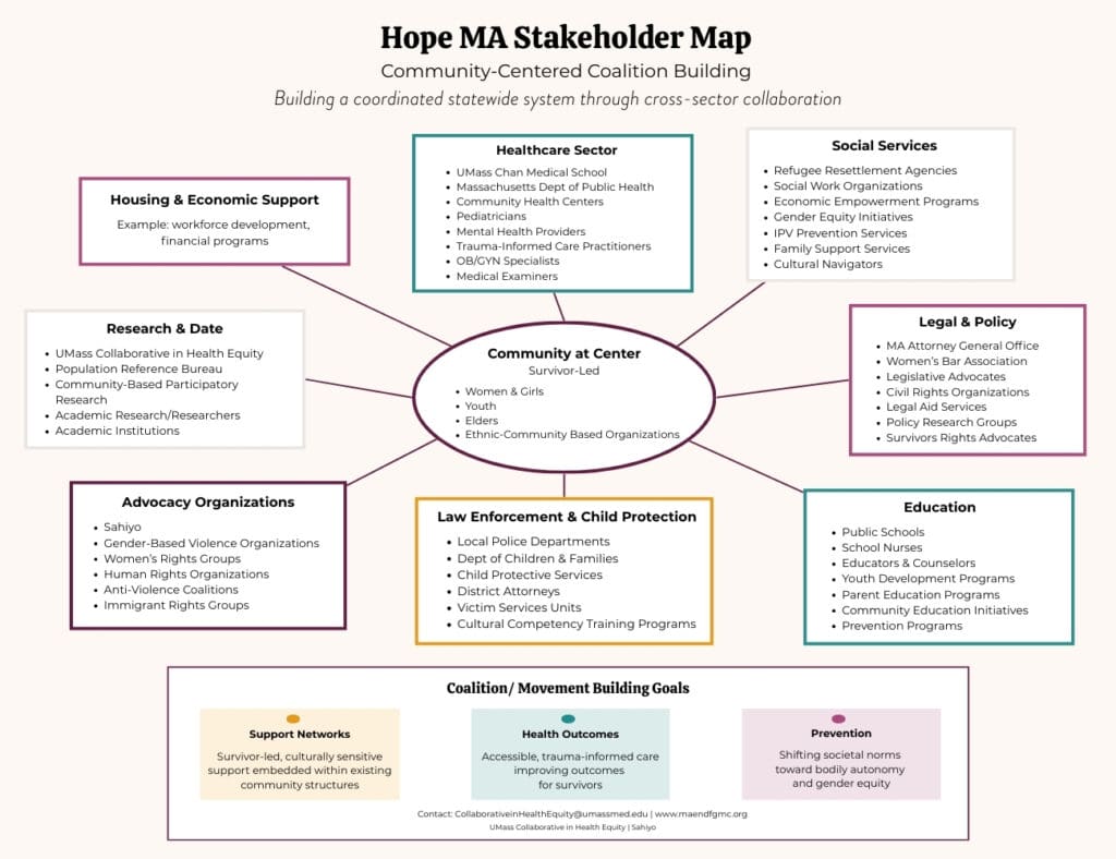 Hope Ma Stakeholders Map