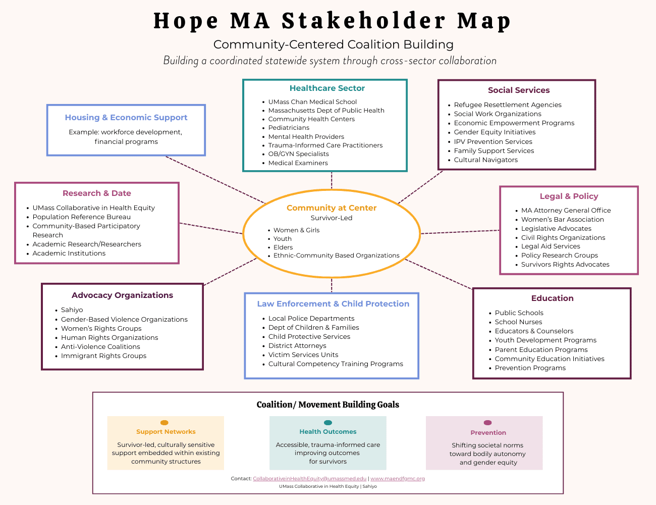 A map titled HOPE MA Stakeholder Map. The map highlights, community-centered coalition building.